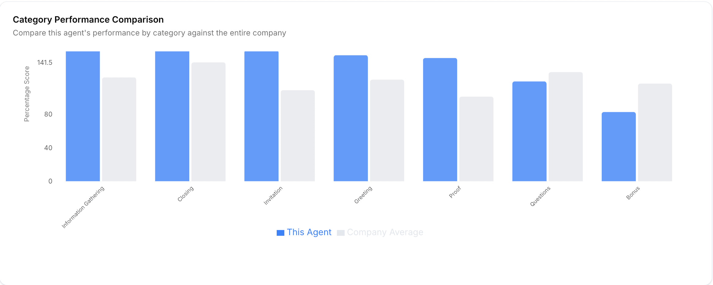 Category performance comparison showing rubric section analysis